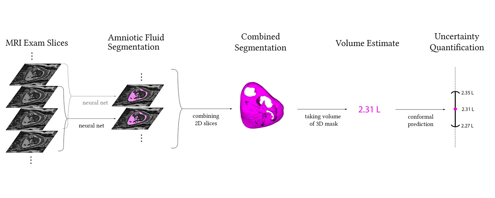 AmnioML: Amniotic Fluid Segmentation and Volume Prediction with Uncertainty Quantification