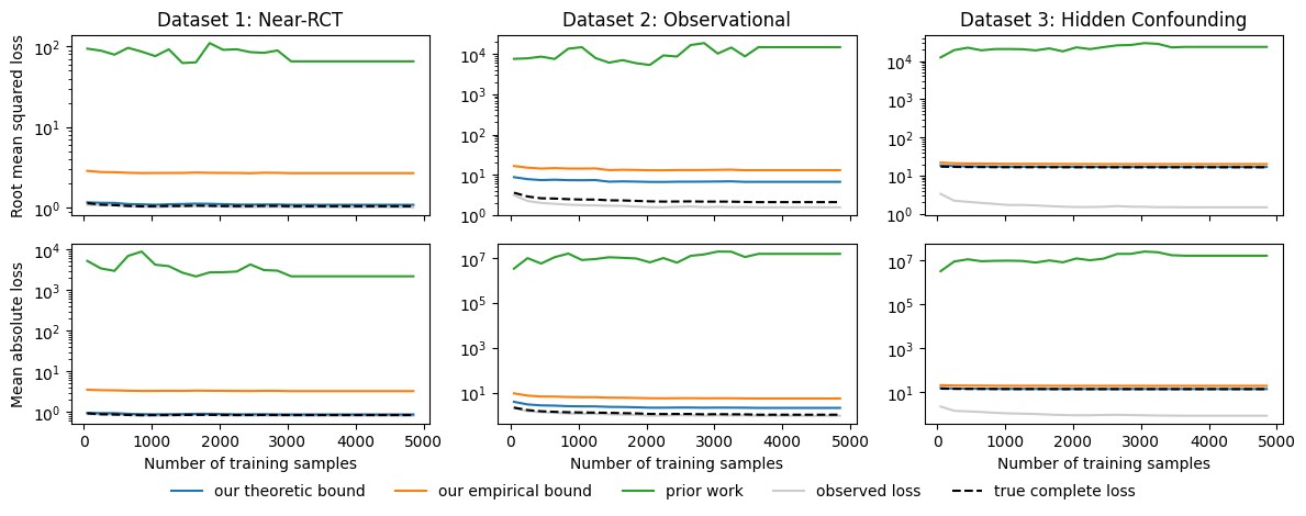 Generalization Bounds for Causal Regression: Insights, Guarantees and Sensitivity Analysis