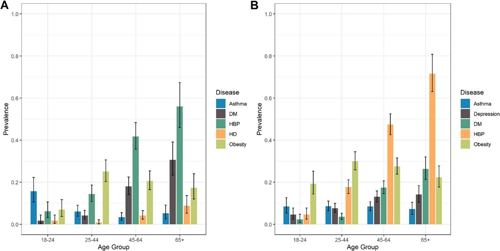 Prevalence of chronic non-communicable diseases and multimorbidity among adults living in slums in Rio de Janeiro, Brazil: a population-based survey
