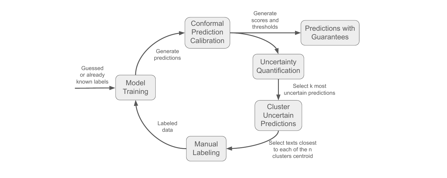 Mining Unstructured Medical Texts With Conformal Active Learning