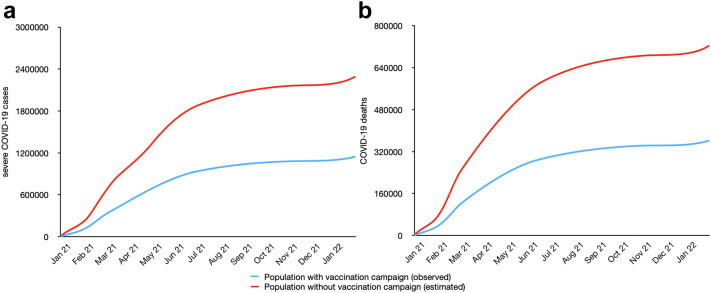 Estimated COVID-19 severe cases and deaths averted in the first year of the vaccination campaign in Brazil: a retrospective observational study