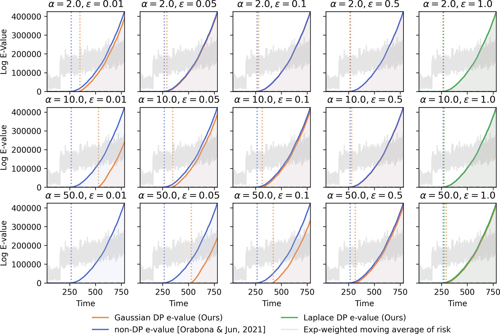Differentially Private E-Values
