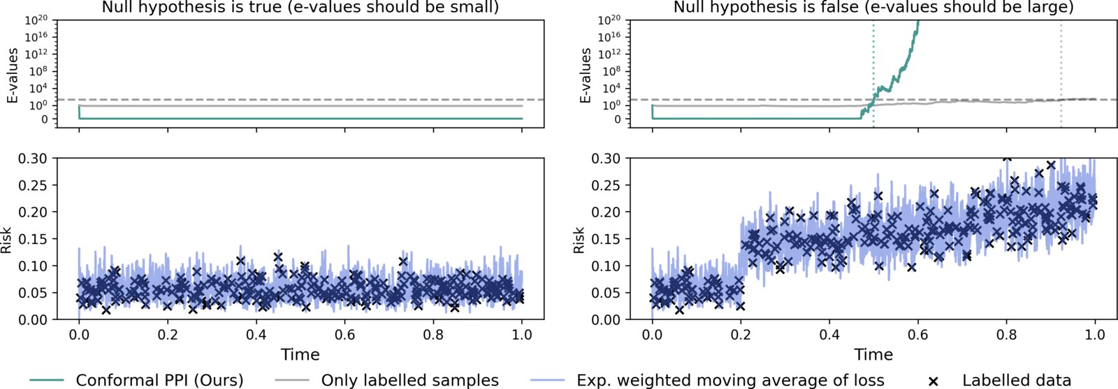 Extending Prediction-Powered Inference through Conformal Prediction