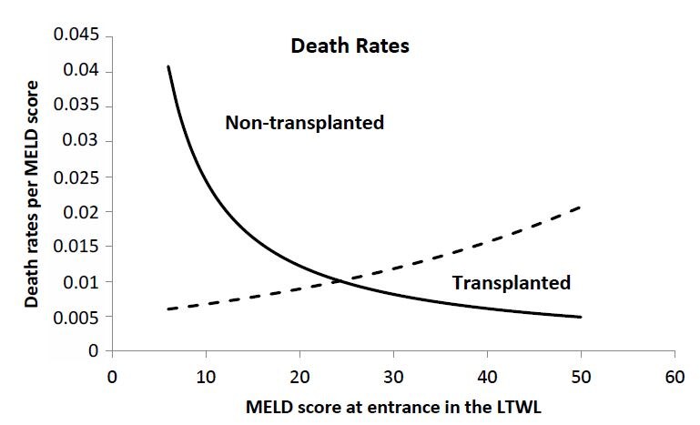 The optimum level of MELD to minimize the mortality on liver transplantation waiting list, and liver transplanted patient in São Paulo State, Brazil