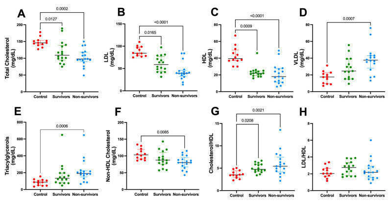 Integrated NMR and MS analysis of the plasma metabolome reveals major changes in one-carbon, lipid, and amino acid metabolism in severe and fatal cases of COVID-19