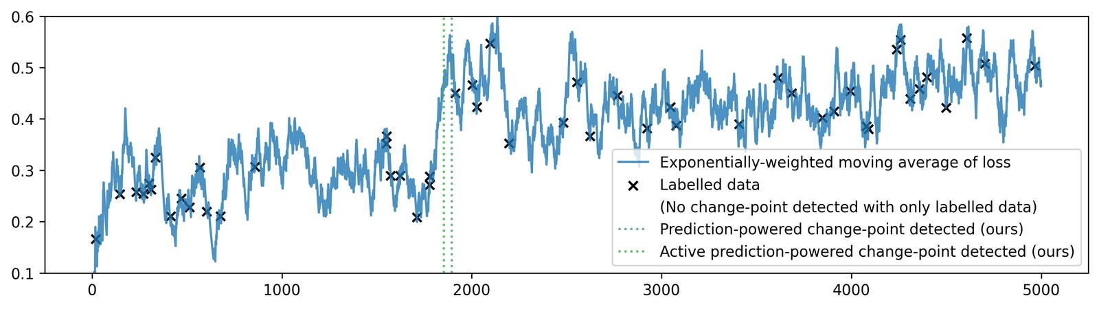 Prediction-Powered E-Values
