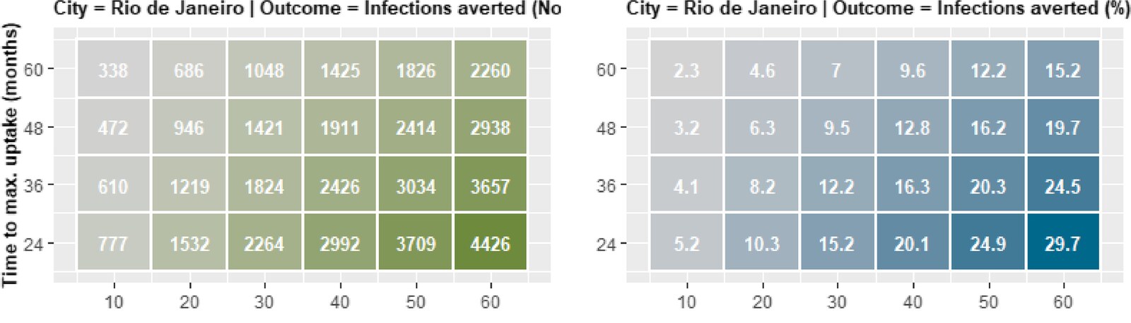 Impact of pre-exposure prophylaxis uptake among gay, bisexual, and other men who have sex with men in urban centers in Brazil: a modeling study