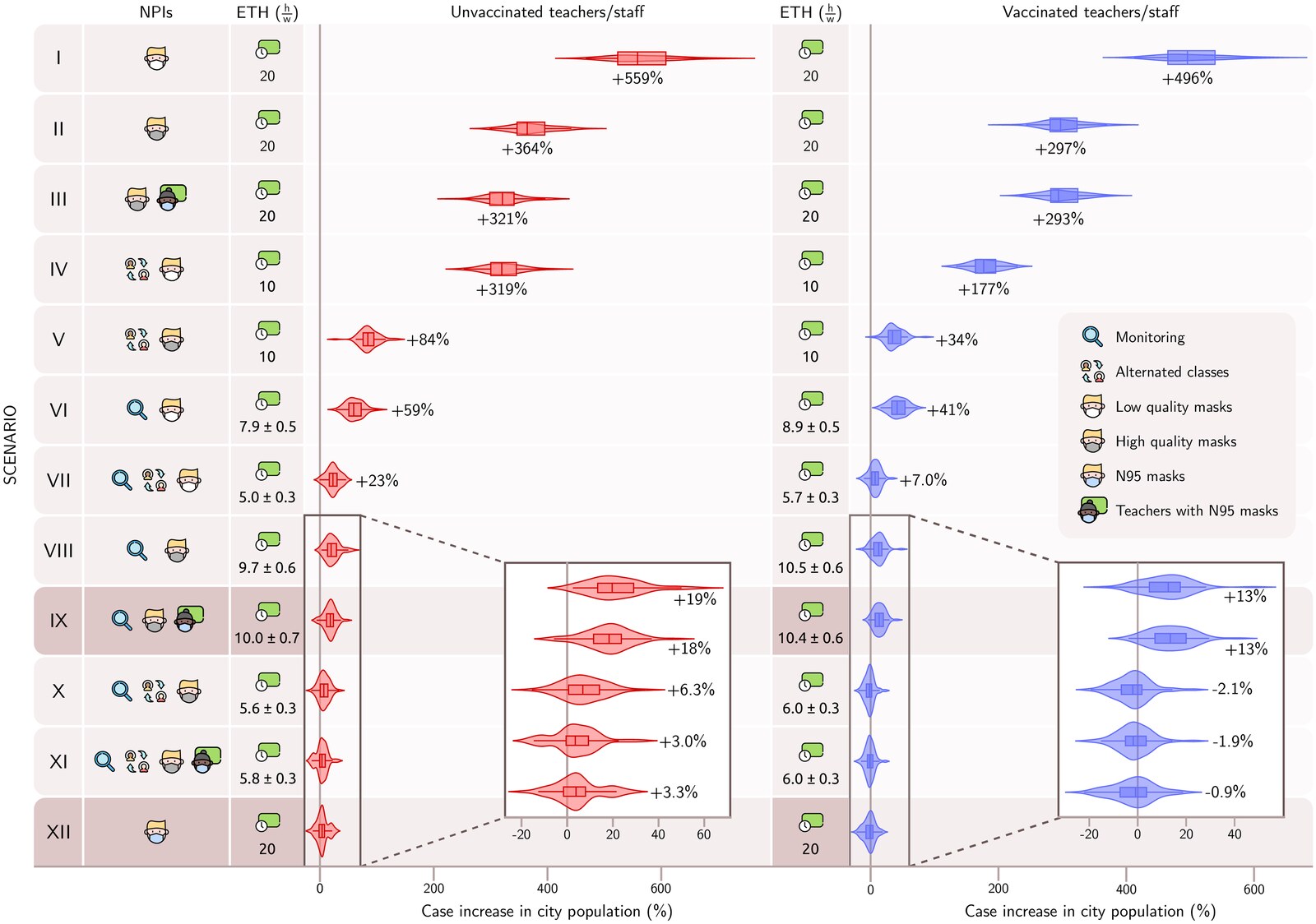 Quantifying protocols for safe school activities