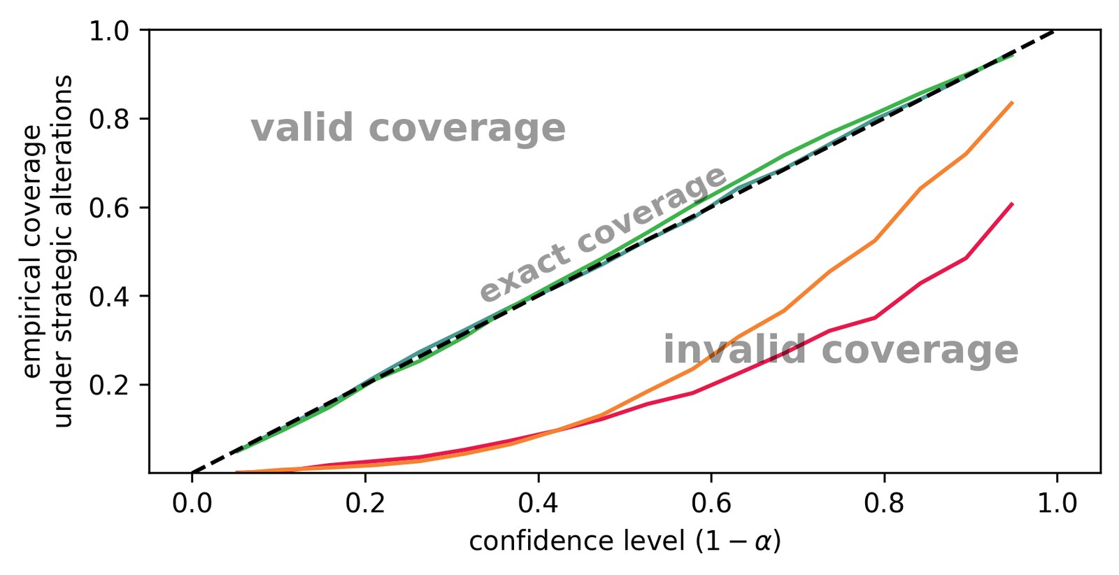 Strategic Conformal Prediction