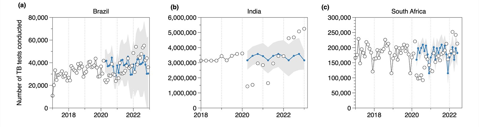 Tuberculosis healthcare service disruptions during the COVID-19 pandemic in Brazil, India and South Africa: a model-based analysis of country-level data