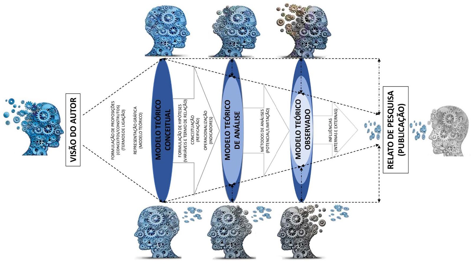 Theoretical models: necessary reflections