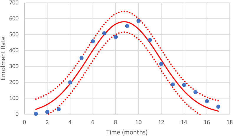 Analysing vaccine efficacy evaluated in phase 3 clinical trials carried out during outbreaks