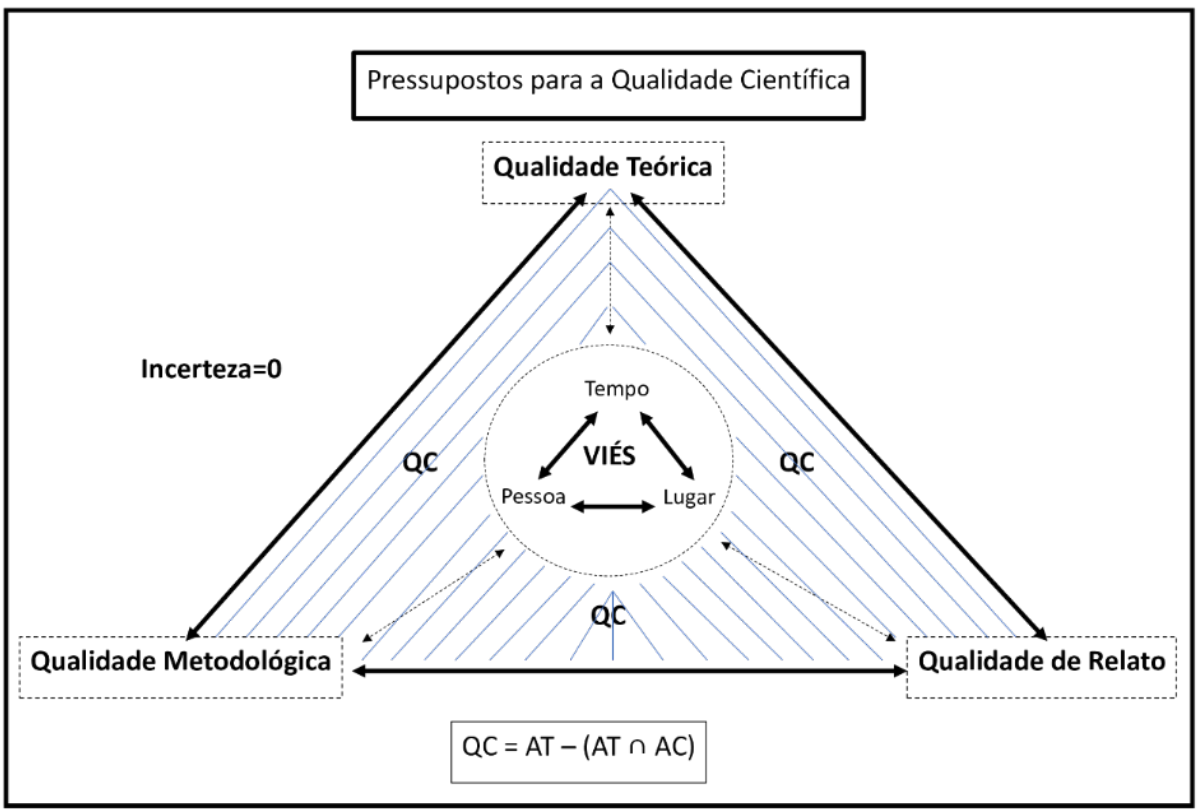 Viés de tempo, pessoa e lugar: ampliando o olhar através da Teoria dos Pressupostos da Qualidade Científica